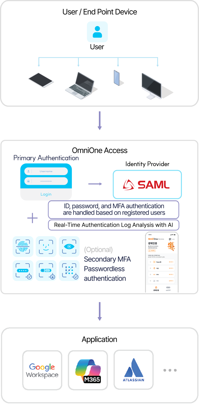 Architecture diagram of the OmniOne Access platform