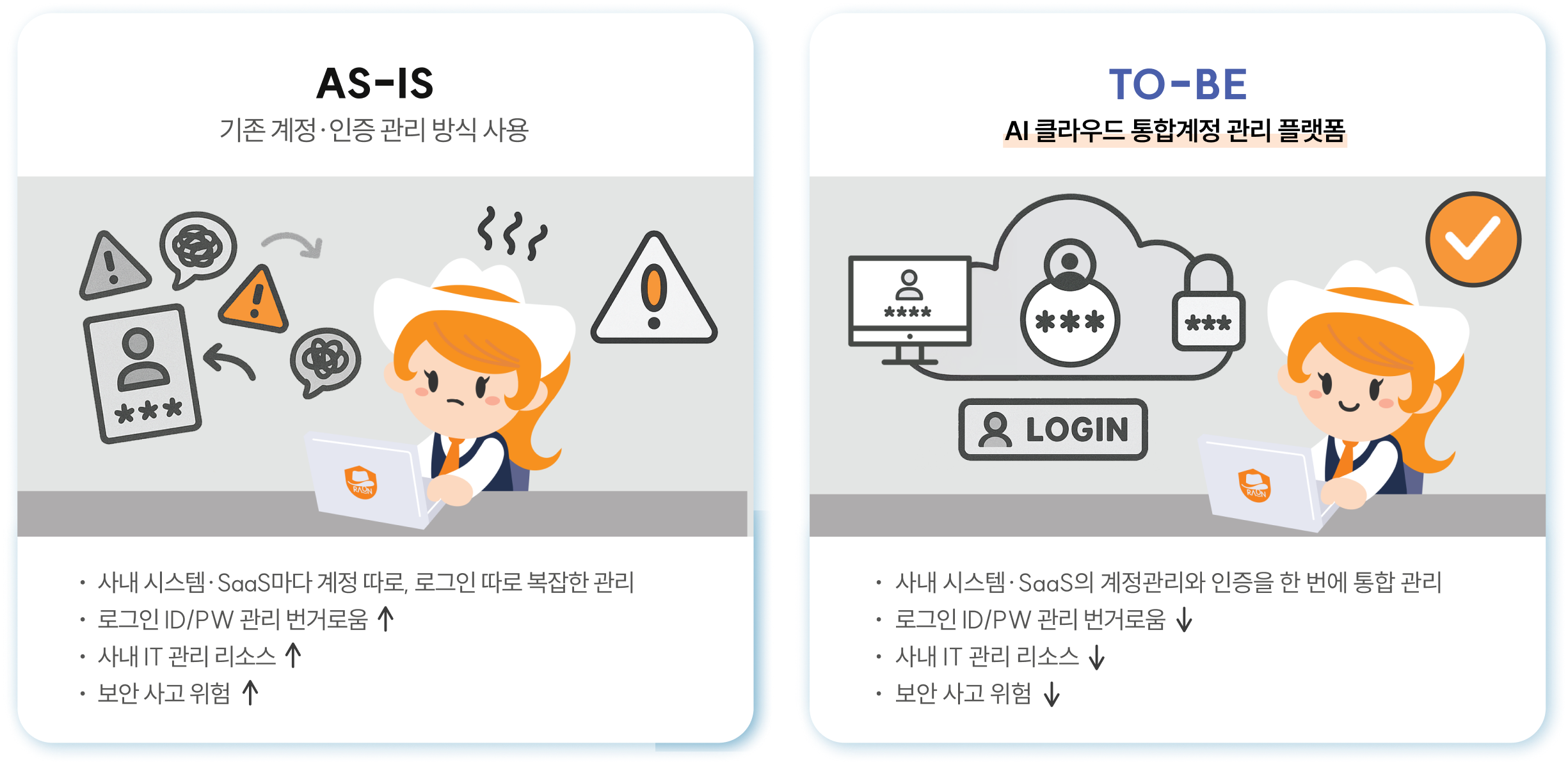 기존 계정 인증 관리 방식 대비 OmniOne Access 플랫폼 장점 비교도