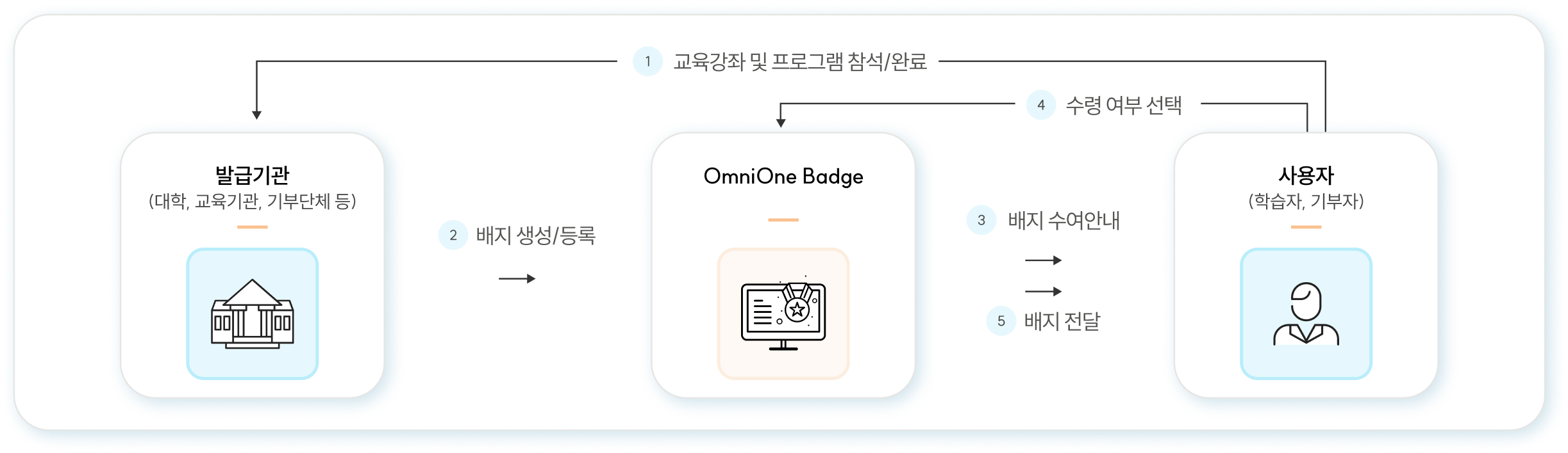 OmniOne Badge 플랫폼 구성 도식화