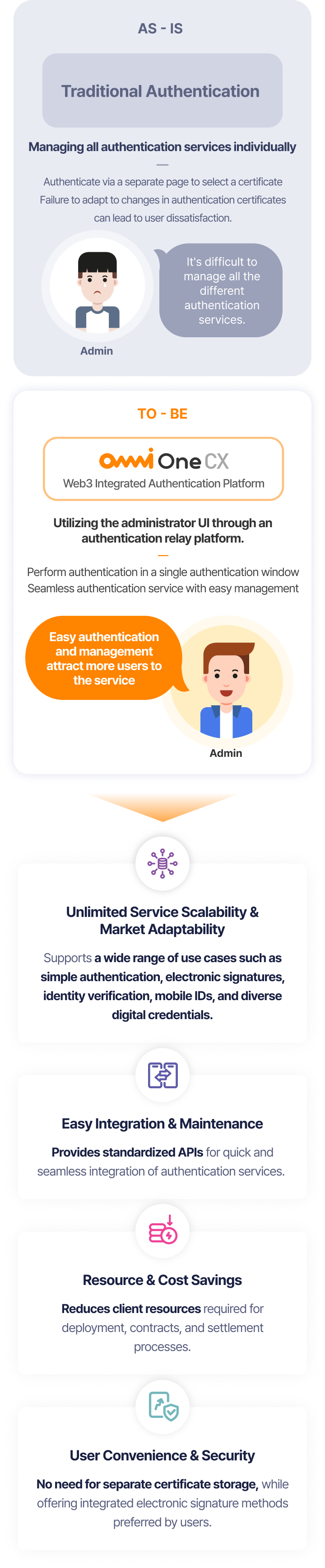 Feature and advantage comparison between OmniOne CX and traditional authentication methods