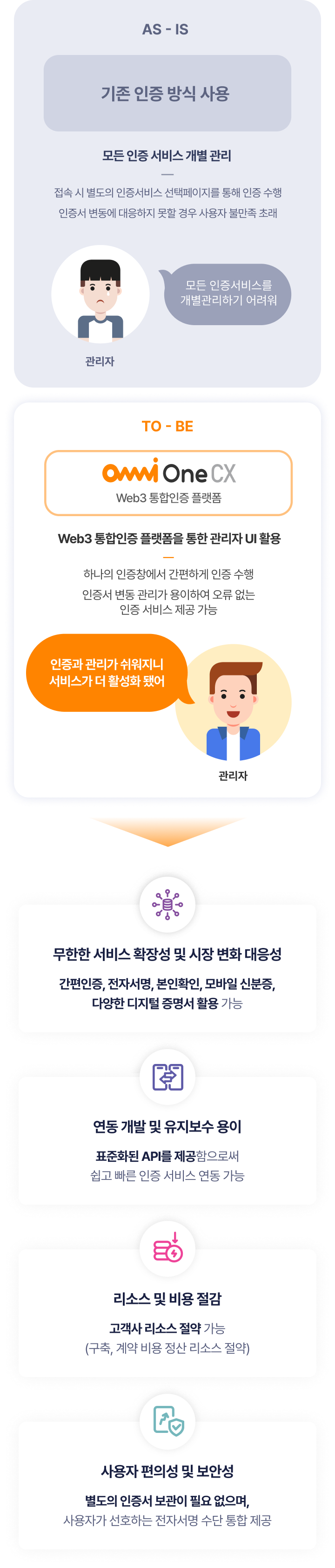 OmniOne CX 플랫폼의 기존 인증 방식 대비 장점 및 기능 비교도